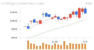 第一工業製薬(4461)の日足チャート