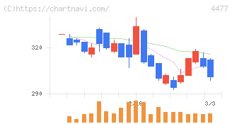 ＢＡＳＥ(4477)の日足チャート