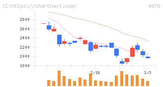 フリー(4478)の日足チャート
