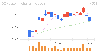 アステラス製薬(4503)の日足チャート