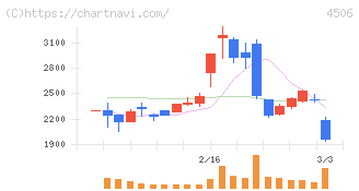 住友ファーマ(4506)の日足チャート