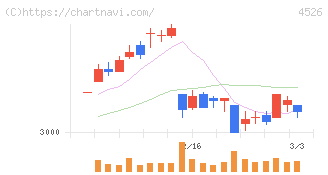 理研ビタミン(4526)の日足チャート