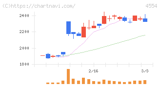 富士製薬工業(4554)の日足チャート