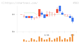 アンジェス(4563)の日足チャート