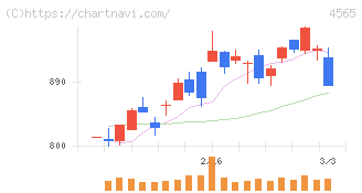 ネクセラファーマ(4565)の日足チャート