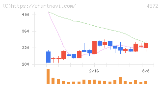 カルナバイオサイエンス(4572)の日足チャート