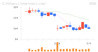 メドレックス(4586)の日足チャート