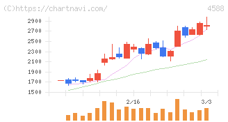 オンコリスバイオファーマ(4588)の日足チャート