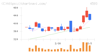 ヘリオス(4593)の日足チャート