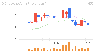 ブライトパス・バイオ(4594)の日足チャート
