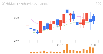 ステムリム(4599)の日足チャート