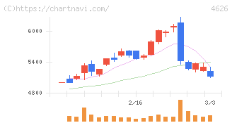 太陽ホールディングス(4626)の日足チャート
