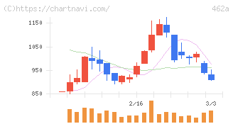 ＦＵＮＤＩＮＮＯ(462A)の日足チャート