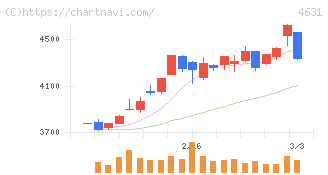 ＤＩＣ(4631)の日足チャート