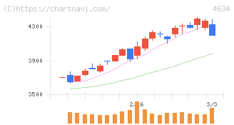 ａｒｔｉｅｎｃｅ(4634)の日足チャート