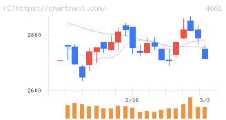 オリエンタルランド(4661)の日足チャート