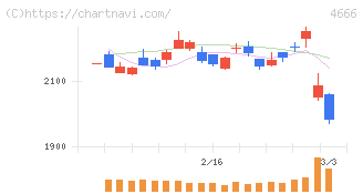 パーク２４(4666)の日足チャート