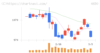 ラウンドワン(4680)の日足チャート