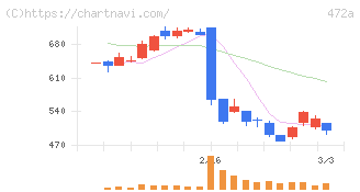 ミラティブ(472A)の日足チャート