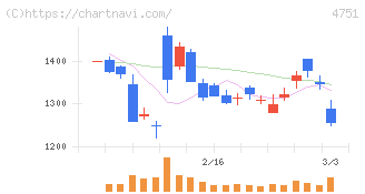 サイバーエージェント(4751)の日足チャート