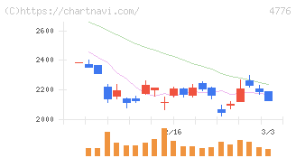 サイボウズ(4776)の日足チャート