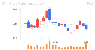 ＡＣＣＥＳＳ(4813)の日足チャート