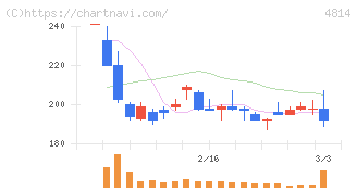 ネクストウェア(4814)の日足チャート