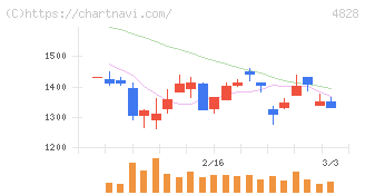 ビジネスエンジニアリング(4828)の日足チャート
