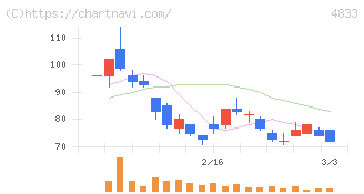 Ｄｅｆ　ｃｏｎｓｕｌｔｉｎｇ(4833)の日足チャート