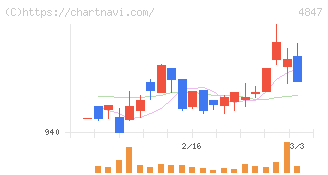 インテリジェント　ウェイブ(4847)の日足チャート