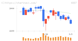 サワイグループホールディングス(4887)の日足チャート