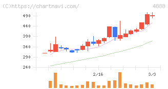 ステラファーマ(4888)の日足チャート