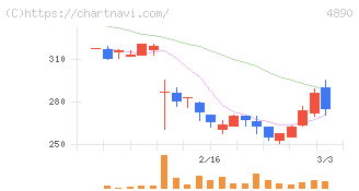 坪田ラボ(4890)の日足チャート