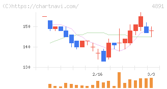 ティムス(4891)の日足チャート