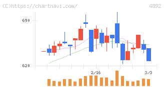 サイフューズ(4892)の日足チャート