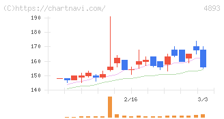 ノイルイミューン・バイオテック(4893)の日足チャート