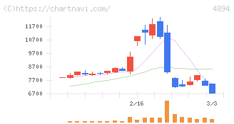 クオリプス(4894)の日足チャート