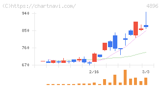 ケイファーマ(4896)の日足チャート