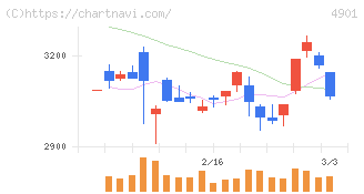 富士フイルムホールディングス(4901)の日足チャート