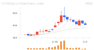 アイビー化粧品(4918)の日足チャート