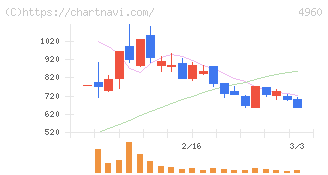 ケミプロ化成(4960)の日足チャート