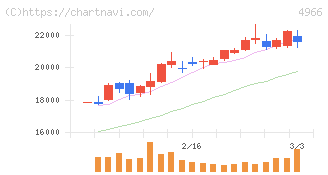 上村工業(4966)の日足チャート