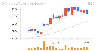 東洋合成工業(4970)の日足チャート