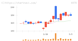 リプロセル(4978)の日足チャート