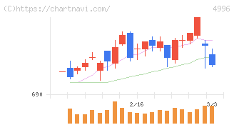 クミアイ化学工業(4996)の日足チャート