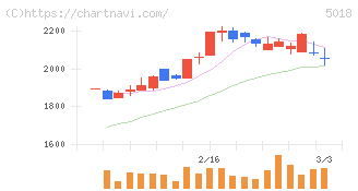 ＭＯＲＥＳＣＯ(5018)の日足チャート