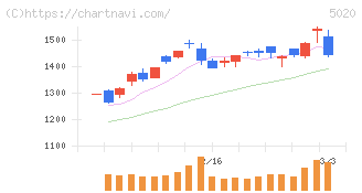 ＥＮＥＯＳホールディングス(5020)の日足チャート