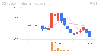 セカンドサイトアナリティカ(5028)の日足チャート