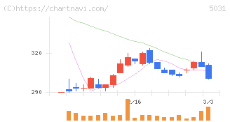 モイ(5031)の日足チャート