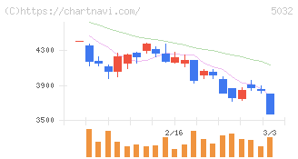 ＡＮＹＣＯＬＯＲ(5032)の日足チャート